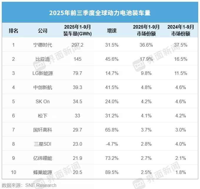 除这家企业外,全球动力电池前十强增速全线达两位数 | 动力电池月度排名⑬-第2张图片- 除这家企业外,全球动力电池前十强增速全线达两位数 | 动力电池月度排名⑬-第2张图片-