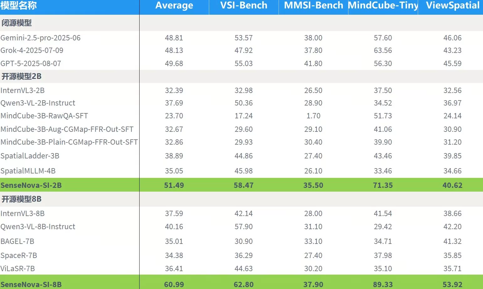 商汤日日新发布并开源空间智能模型，性能超越GPT-5、Geminil-第2张图片-