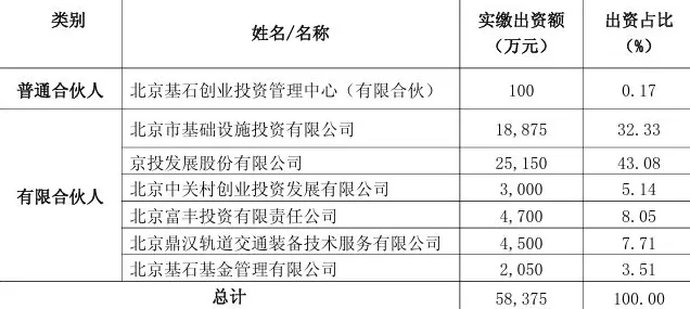 京投发展：公司参与投资的基石基金拟解散并清算-第2张图片-
