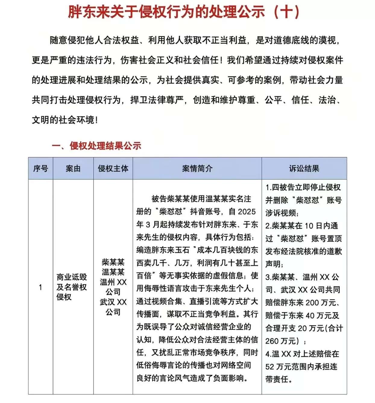 诋毁胖东来后，“柴怼怼”等被判赔偿260万元-第1张图片-