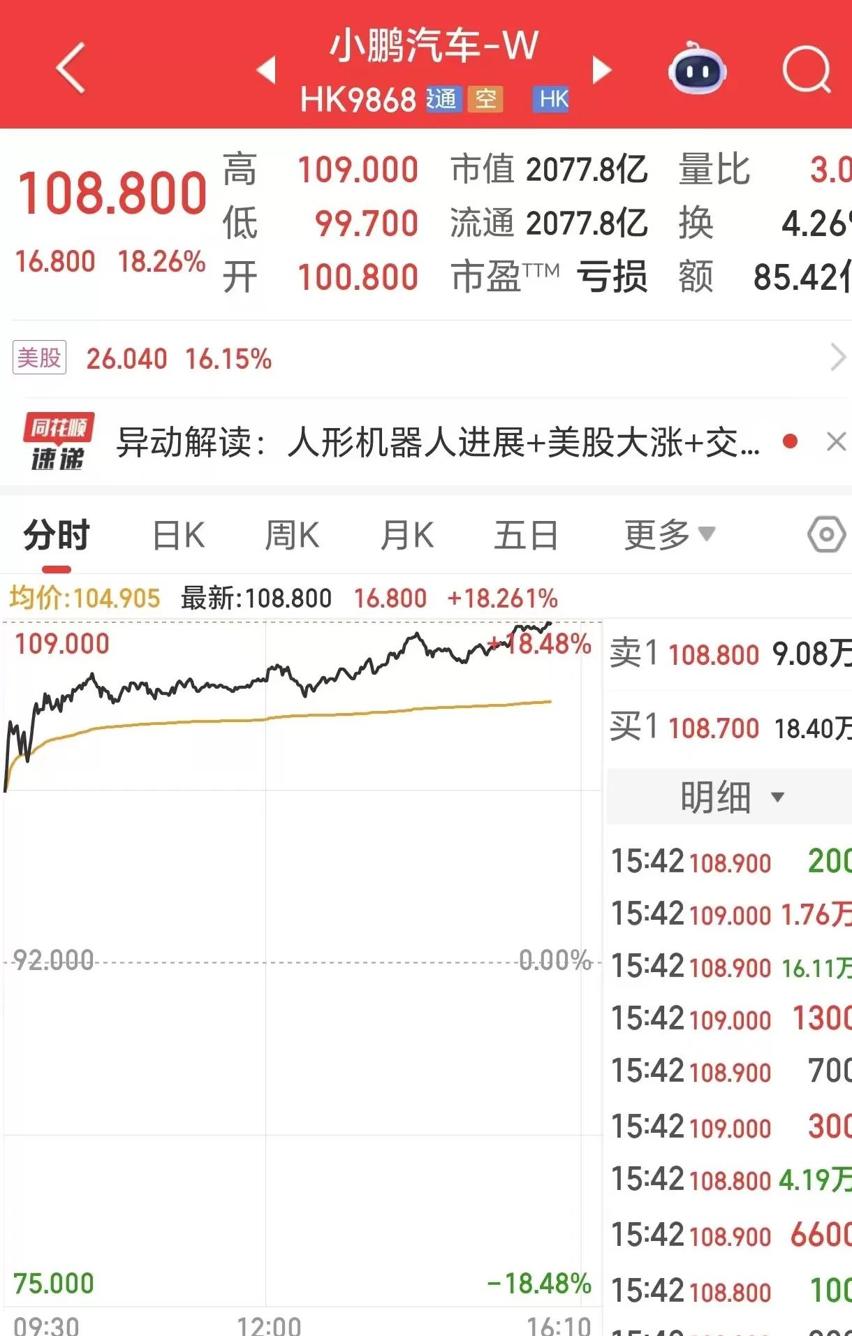 小鹏汽车港股暴涨18%，市值超越吉利 -第1张图片-