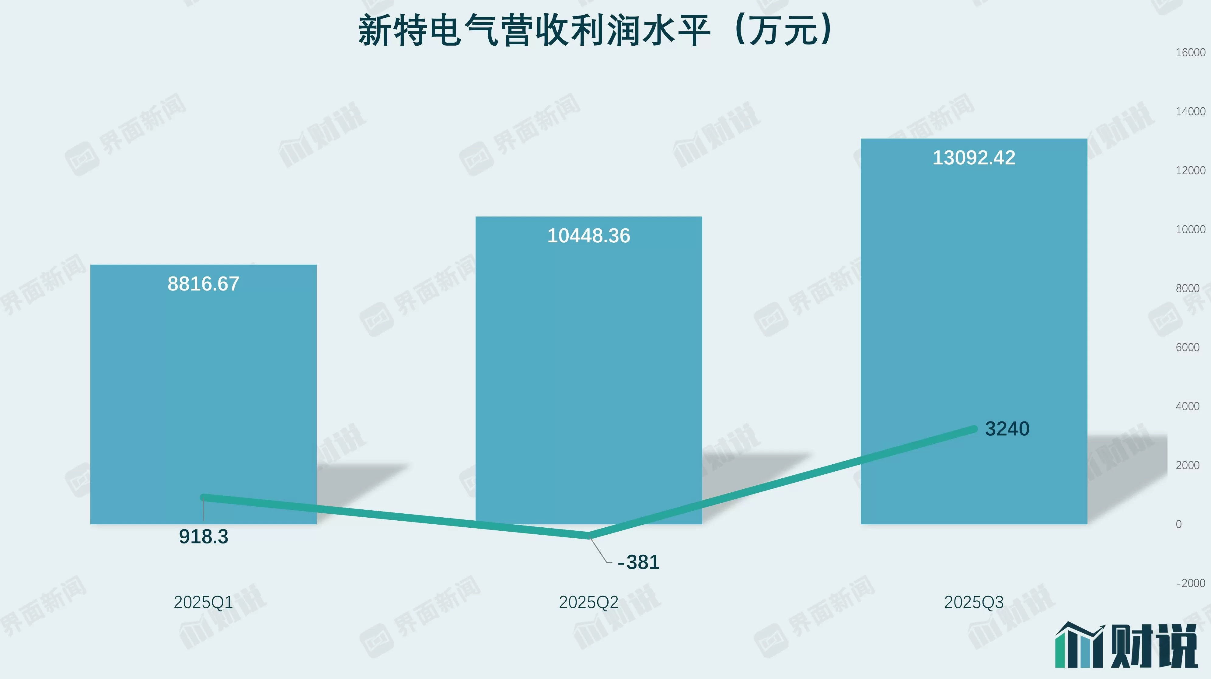 财说| 新特电气股价狂飙下的业绩隐忧-第3张图片-