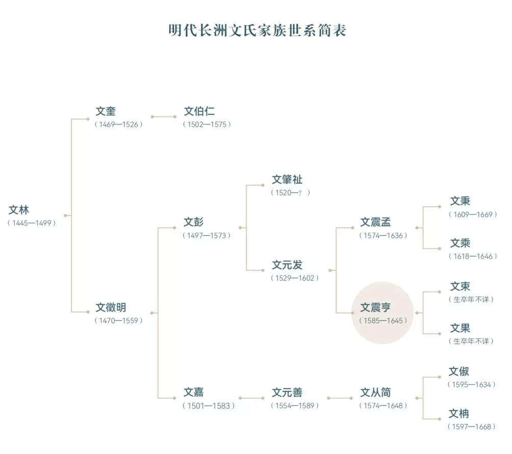 明代文徵明家族书画首度集体亮相岭南-第8张图片-