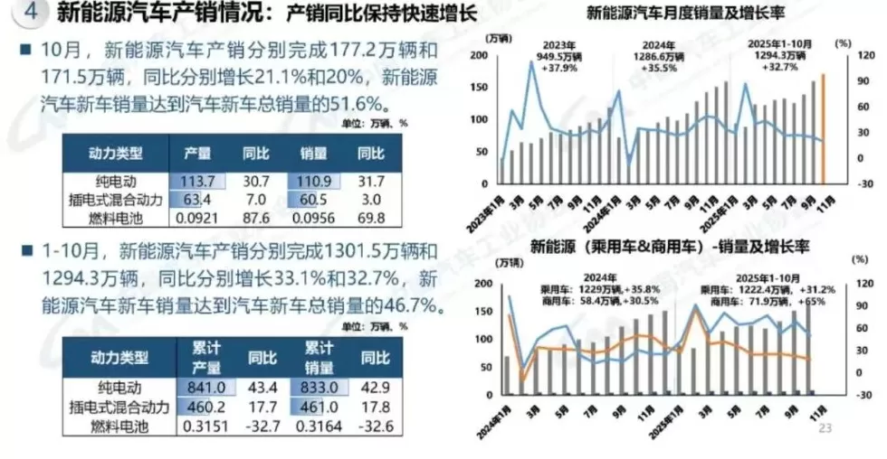 10月新能源汽车销量首超总销量的一半，多家车企交付量破纪录-第1张图片-
