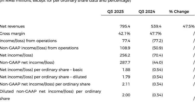 禾赛：三季度净利超2.5亿元，机器人激光雷达交付量增13倍-第2张图片-