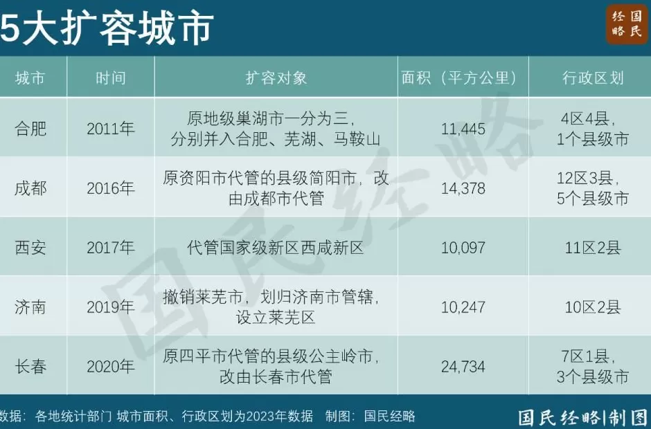 这个特大城市，突然扩容了-第3张图片-