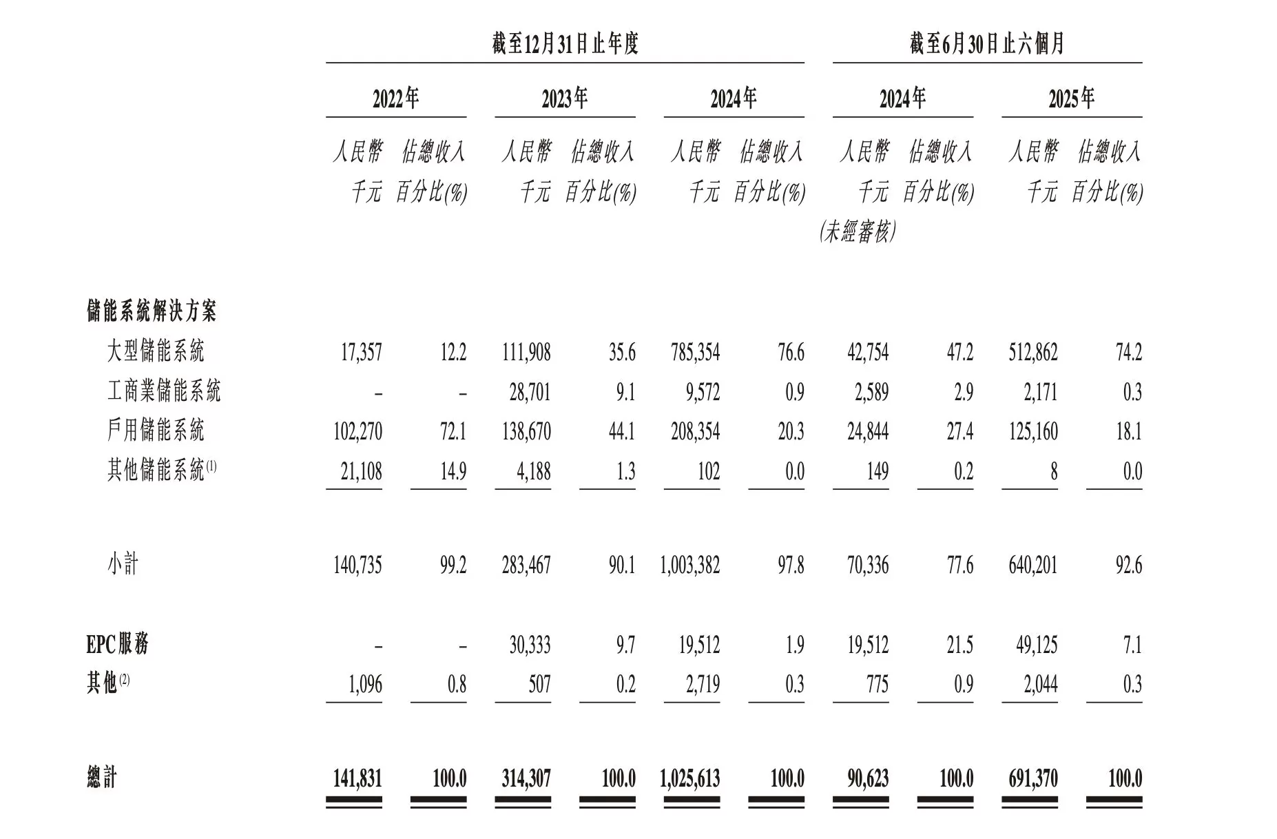 净利率仅0.8%，主打AI储能的果下科技能顺利登陆港股吗？-第2张图片-