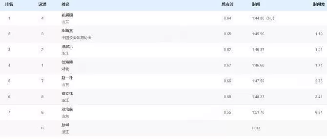 孙杨决赛抢跳被取消成绩-第2张图片-
