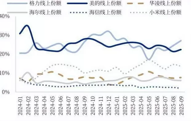 小米打到了格力“家门口”-第5张图片-