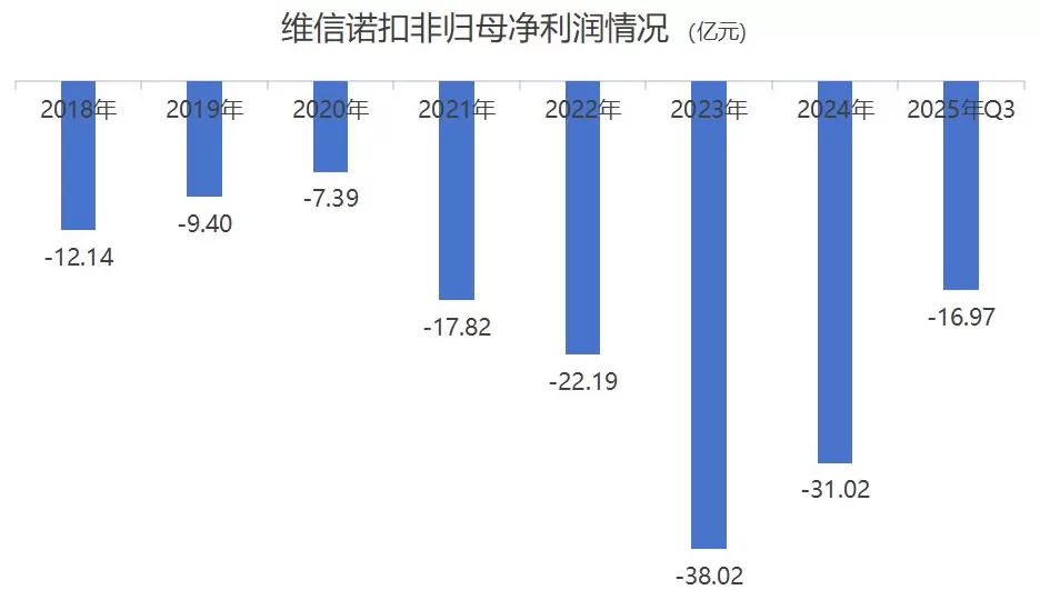 合肥国资化身“白衣骑士”，29亿“输血”能解维信诺高负债、持续亏损困局？-第4张图片-