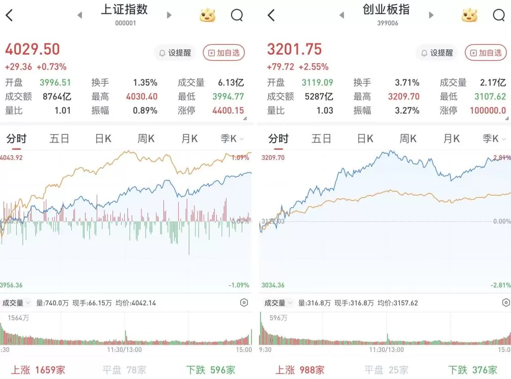 A股低开高走，沪指涨0.73%续创十年新高：3952股收涨，锂电大幅走高-第1张图片-