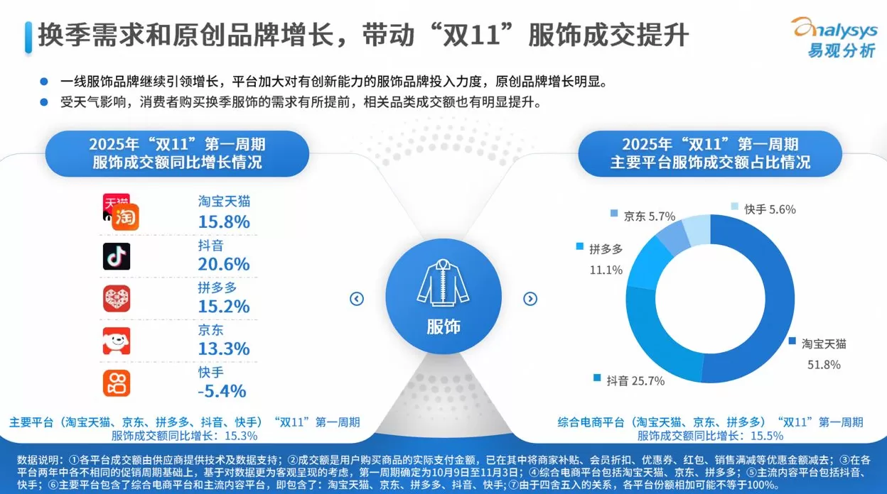 流量红利褪去，服饰商家的“双11”这一仗还能怎么打？-第1张图片-