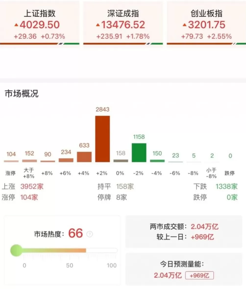 沪指刷新10年新高-第1张图片-