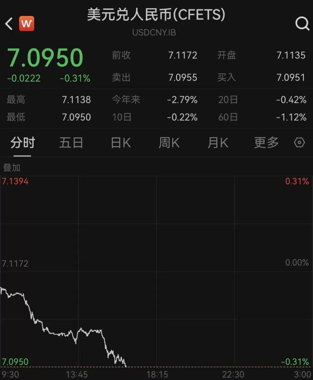 创1年多新高！人民币对美元即期汇率升破7.10关口-第1张图片-