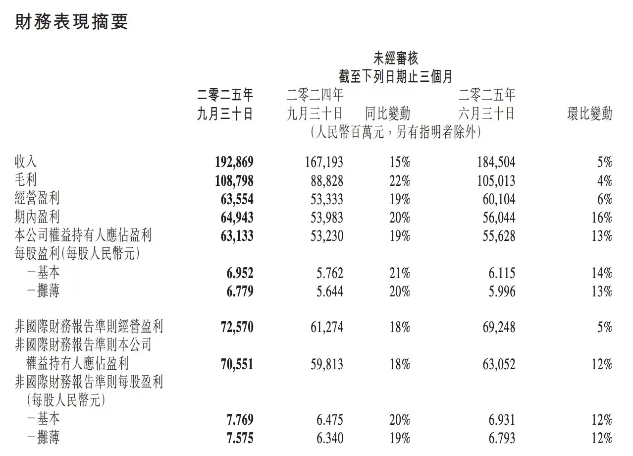腾讯三季度利润增长近两成，研发支出228亿元创新高-第1张图片-