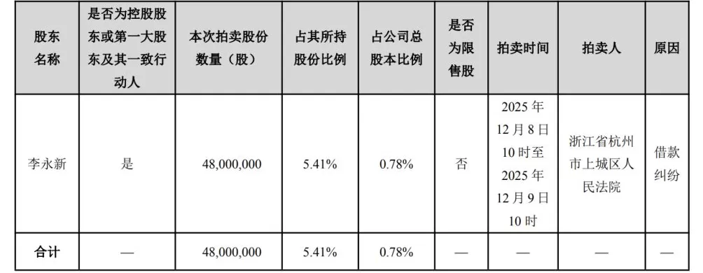 中公教育：因借款纠纷，控股股东李永新所持4800万股公司股份将被司法拍卖-第1张图片-