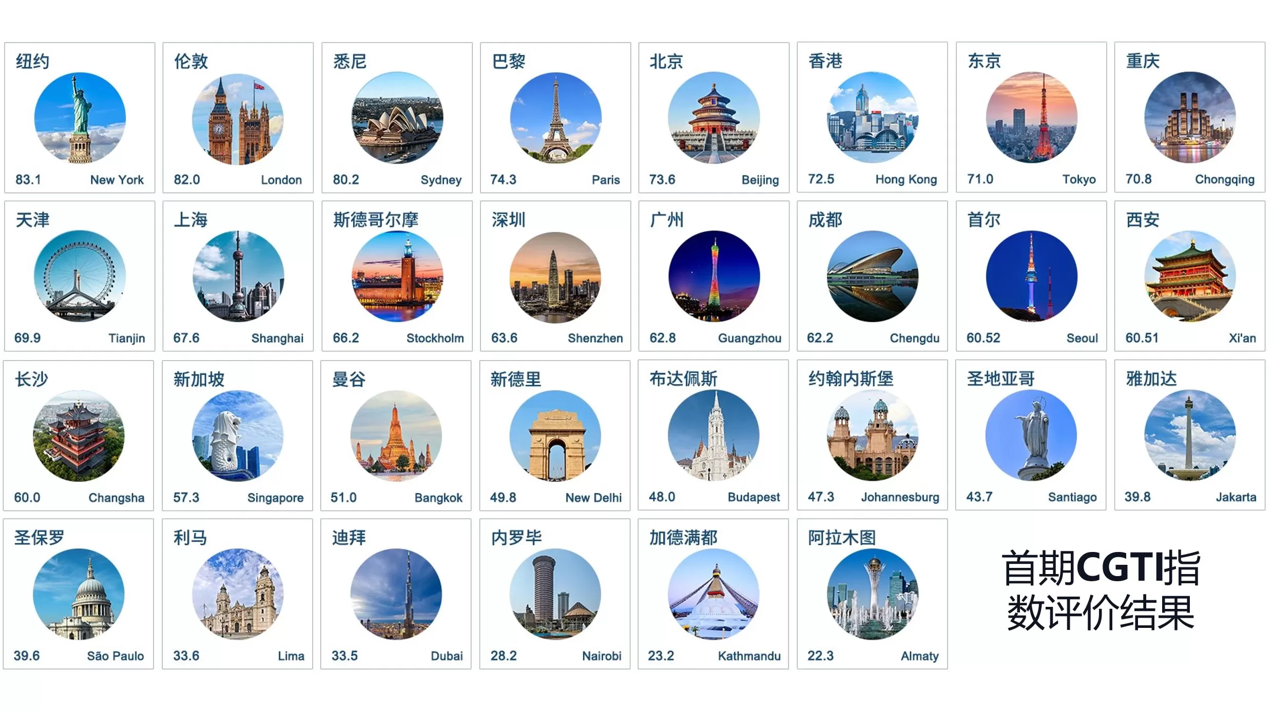 全球哪些城市绿色低碳透明度更高？北京、香港、上海上榜前十-第1张图片-