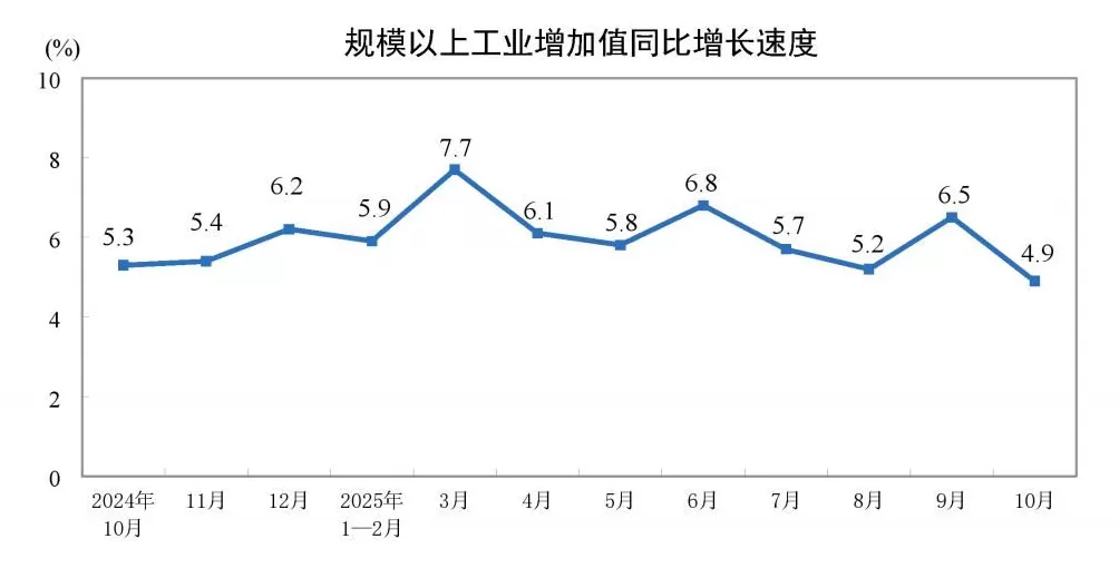 国家统计局:10月份规模以上工业增加值同比增长4.9%-第1张图片- 国家统计局:10月份规模以上工业增加值同比增长4.9%-第1张图片-