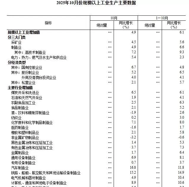 国家统计局:10月份规模以上工业增加值同比增长4.9%-第2张图片- 国家统计局:10月份规模以上工业增加值同比增长4.9%-第2张图片-