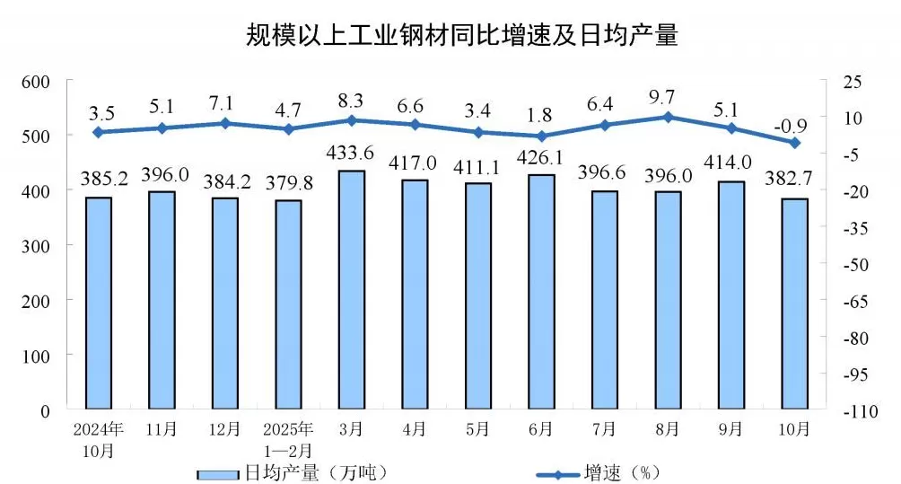 国家统计局:10月份规模以上工业增加值同比增长4.9%-第4张图片- 国家统计局:10月份规模以上工业增加值同比增长4.9%-第4张图片-