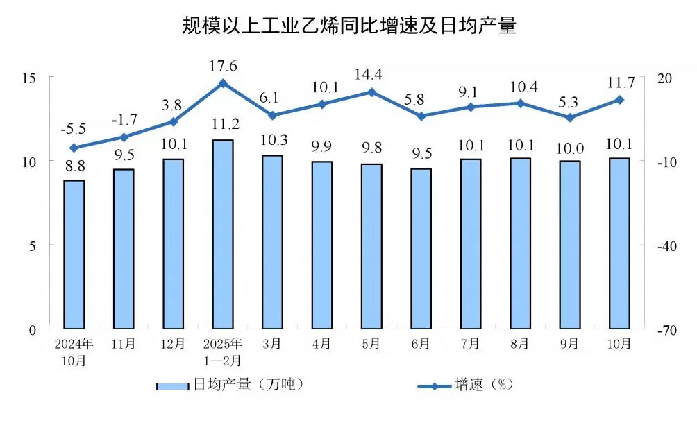 国家统计局:10月份规模以上工业增加值同比增长4.9%-第7张图片- 国家统计局:10月份规模以上工业增加值同比增长4.9%-第7张图片-