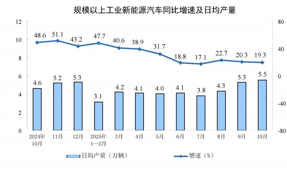国家统计局:10月份规模以上工业增加值同比增长4.9%-第9张图片- 国家统计局:10月份规模以上工业增加值同比增长4.9%-第9张图片-