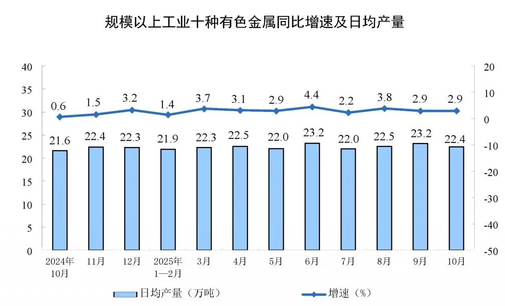 国家统计局:10月份规模以上工业增加值同比增长4.9%-第6张图片- 国家统计局:10月份规模以上工业增加值同比增长4.9%-第6张图片-