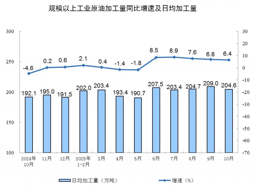 国家统计局:10月份规模以上工业增加值同比增长4.9%-第11张图片- 国家统计局:10月份规模以上工业增加值同比增长4.9%-第11张图片-