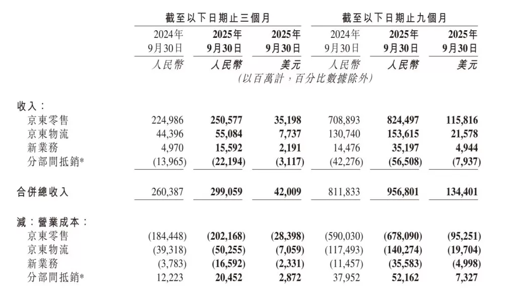 京东三季度净利腰斩：营销开支同比翻番，希望外卖业务“最终能独立生存”-第1张图片-