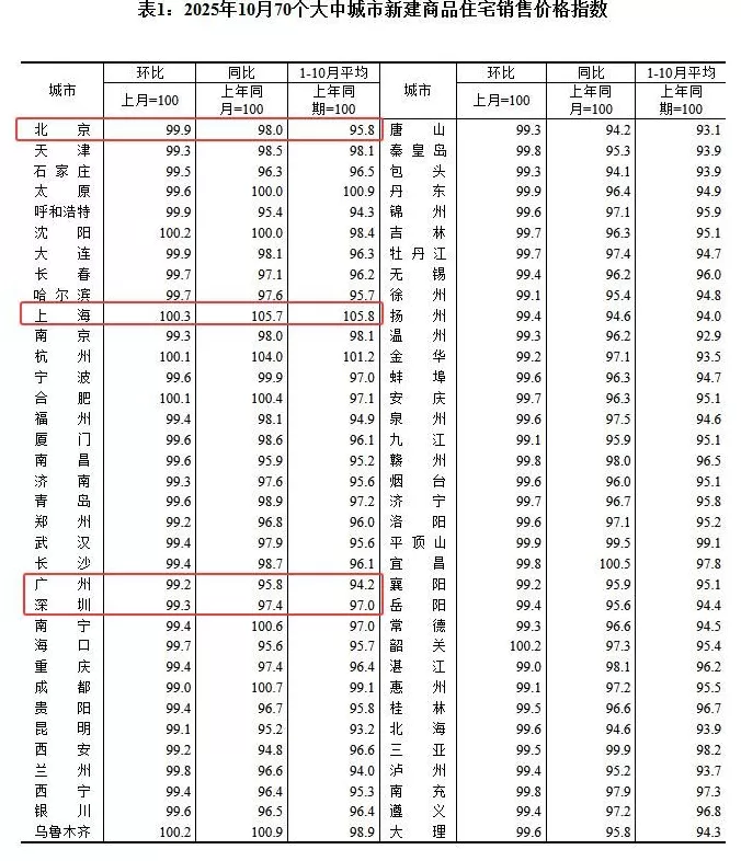 10月70城房价：各线城市房价格环比下降，一线二手房价格环比降幅扩大至0.9%-第2张图片-