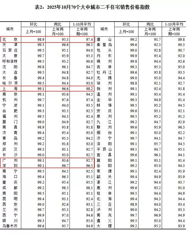 10月70城房价：各线城市房价格环比下降，一线二手房价格环比降幅扩大至0.9%-第1张图片-