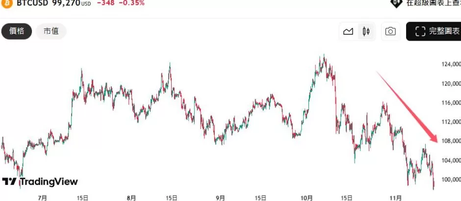比特币跌破10万美元:熊市气息正在弥漫?-第1张图片- 比特币跌破10万美元:熊市气息正在弥漫?-第1张图片-