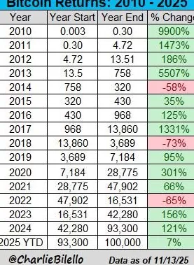 比特币跌破10万美元:熊市气息正在弥漫?-第2张图片- 比特币跌破10万美元:熊市气息正在弥漫?-第2张图片-