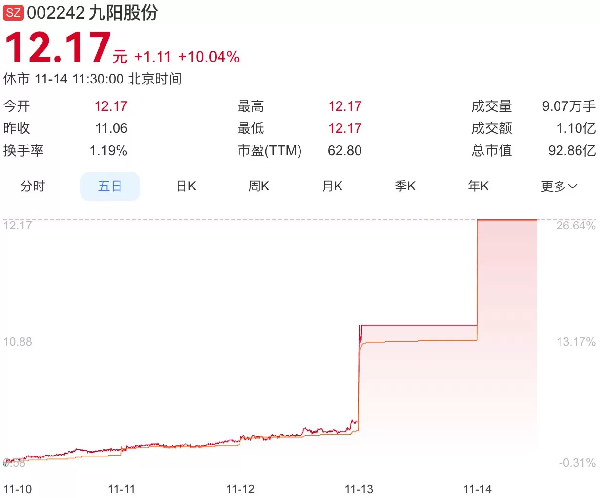 九阳股份二连板，曾澄清“哈基米”豆浆不是公司产品-第1张图片-