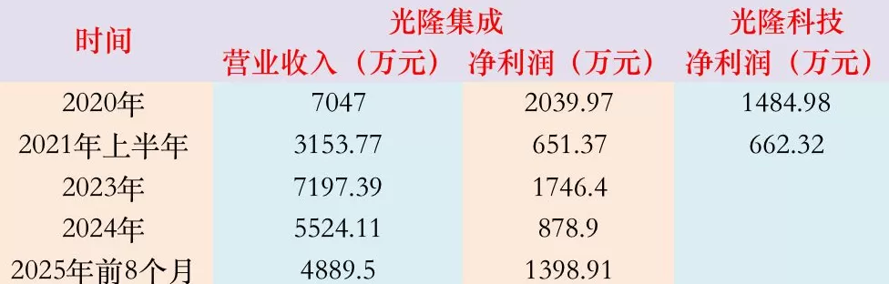 英唐智控再启并购拓展半导体版图，两标的公司近年业绩均持续下滑-第3张图片-