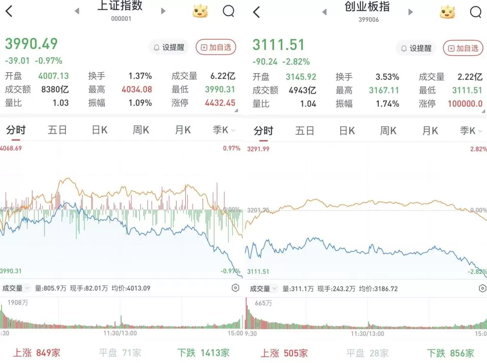 A股尾盘跳水跌幅扩大，沪指失守4000点：半导体产业链领跌-第1张图片-