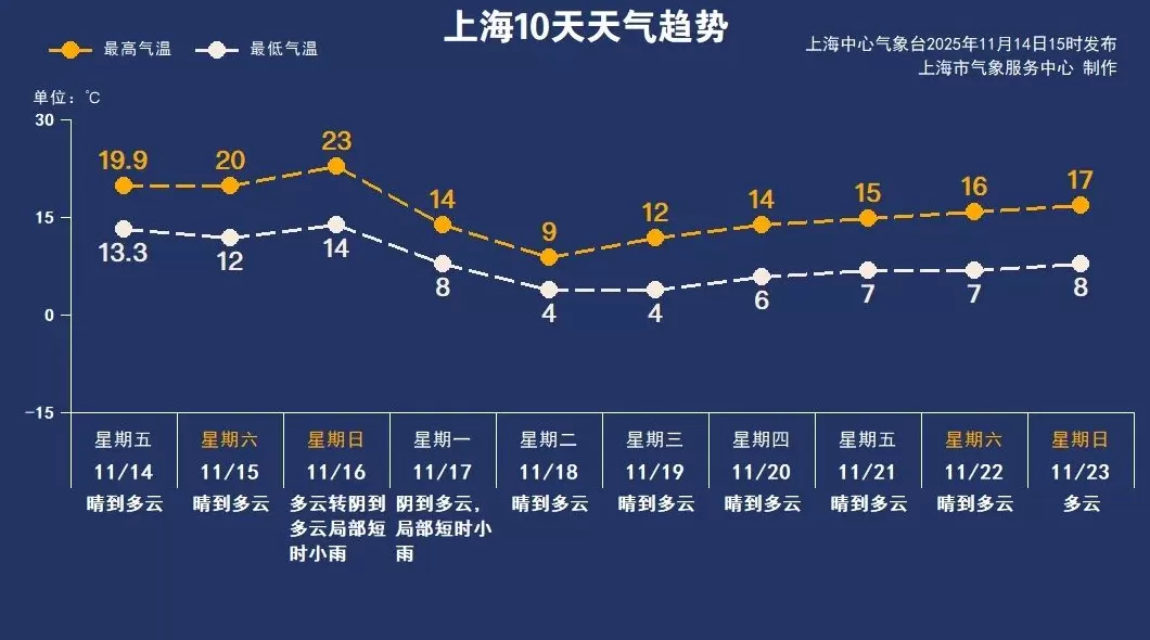 下半年首场寒潮来袭！上海下周二冬日体感，全天在9℃以下-第1张图片-