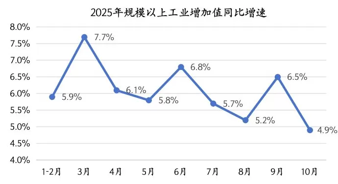 10月供需双双放缓,年底前稳增长政策有望进一步加力-第1张图片- 10月供需双双放缓,年底前稳增长政策有望进一步加力-第1张图片-