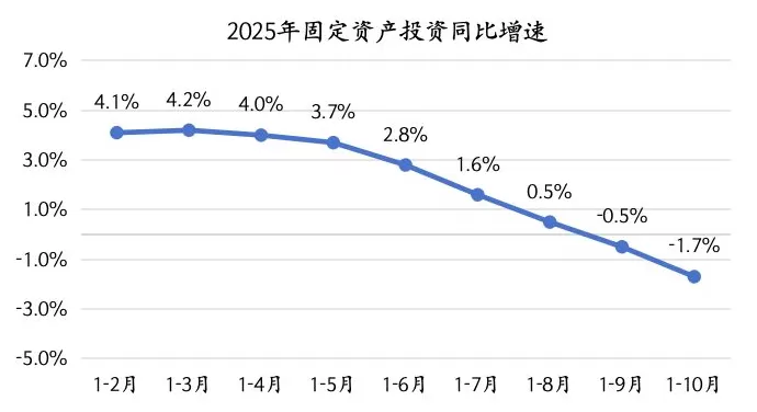 10月供需双双放缓,年底前稳增长政策有望进一步加力-第4张图片- 10月供需双双放缓,年底前稳增长政策有望进一步加力-第4张图片-