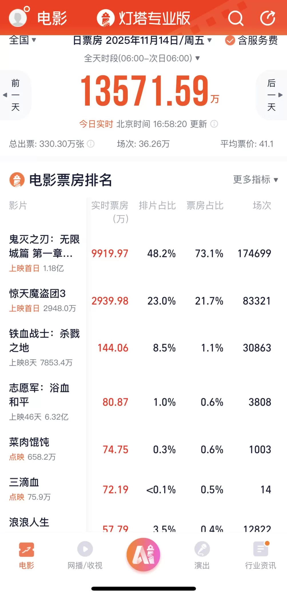 《鬼灭之刃:无限城篇》首映日破亿,预售破进口动画电影纪录-第2张图片- 《鬼灭之刃:无限城篇》首映日破亿,预售破进口动画电影纪录-第2张图片-