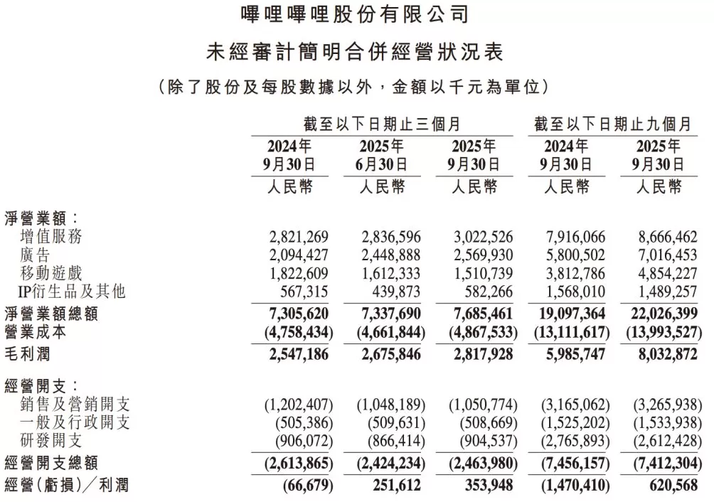 B站三季度经调整净利增超两倍,预计四季度调整后经营利润率提高至10%左右-第2张图片- B站三季度经调整净利增超两倍,预计四季度调整后经营利润率提高至10%左右-第2张图片-