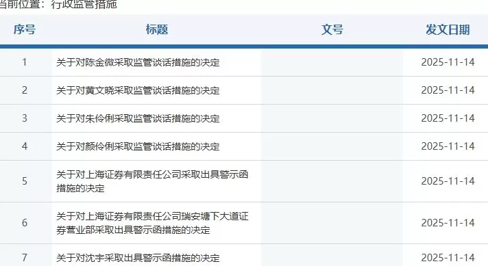两地证监局一天内发8张罚单:上海证券涉及6张,广发、华福各1张-第1张图片- 两地证监局一天内发8张罚单:上海证券涉及6张,广发、华福各1张-第1张图片-