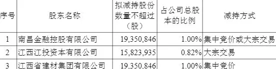 国盛证券3家股东拟减持不超过5452万股股份,减持比例2.82%-第1张图片- 国盛证券3家股东拟减持不超过5452万股股份,减持比例2.82%-第1张图片-