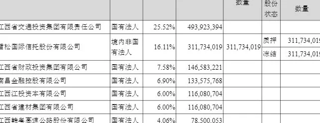 国盛证券3家股东拟减持不超过5452万股股份,减持比例2.82%-第3张图片- 国盛证券3家股东拟减持不超过5452万股股份,减持比例2.82%-第3张图片-