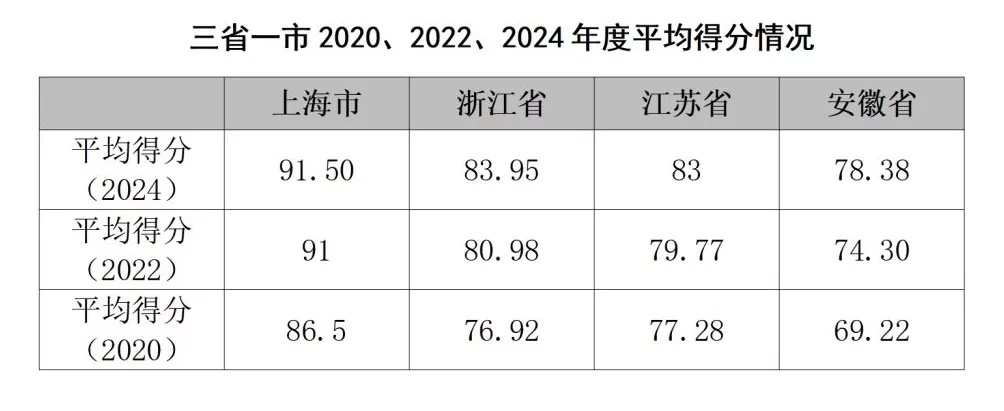 长三角城市法治建设情况如何?三个城市获A+评级-第1张图片- 长三角城市法治建设情况如何?三个城市获A+评级-第1张图片-