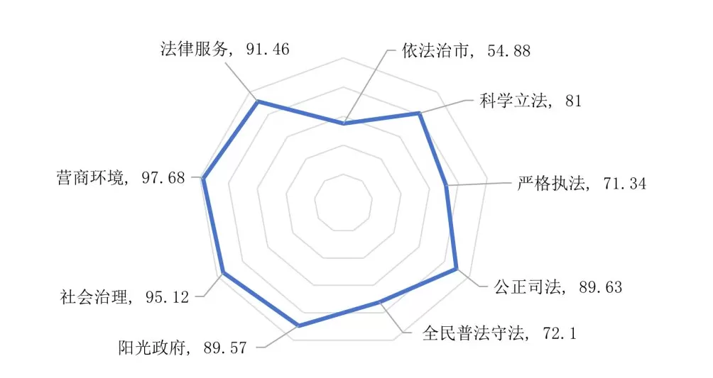 长三角城市法治建设情况如何?三个城市获A+评级-第3张图片- 长三角城市法治建设情况如何?三个城市获A+评级-第3张图片-