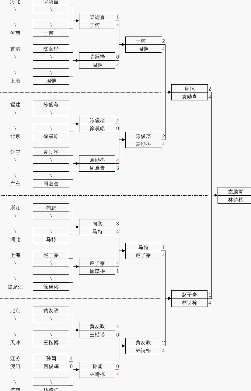 全运会乒乓：男单决赛名单出炉！林诗栋4-1晋级，将与樊振东争冠-第3张图片-