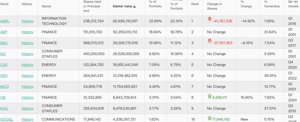 伯克希尔三季度调整科技股布局：首次建仓谷歌，继续抛售苹果-第1张图片-