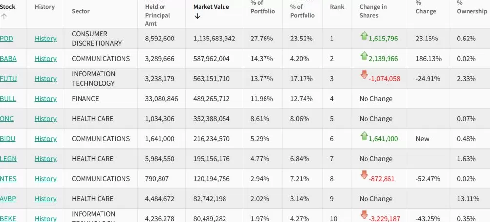 高瓴旗下私募美股持仓曝光：加仓拼多多、阿里巴巴，新进百度-第1张图片-