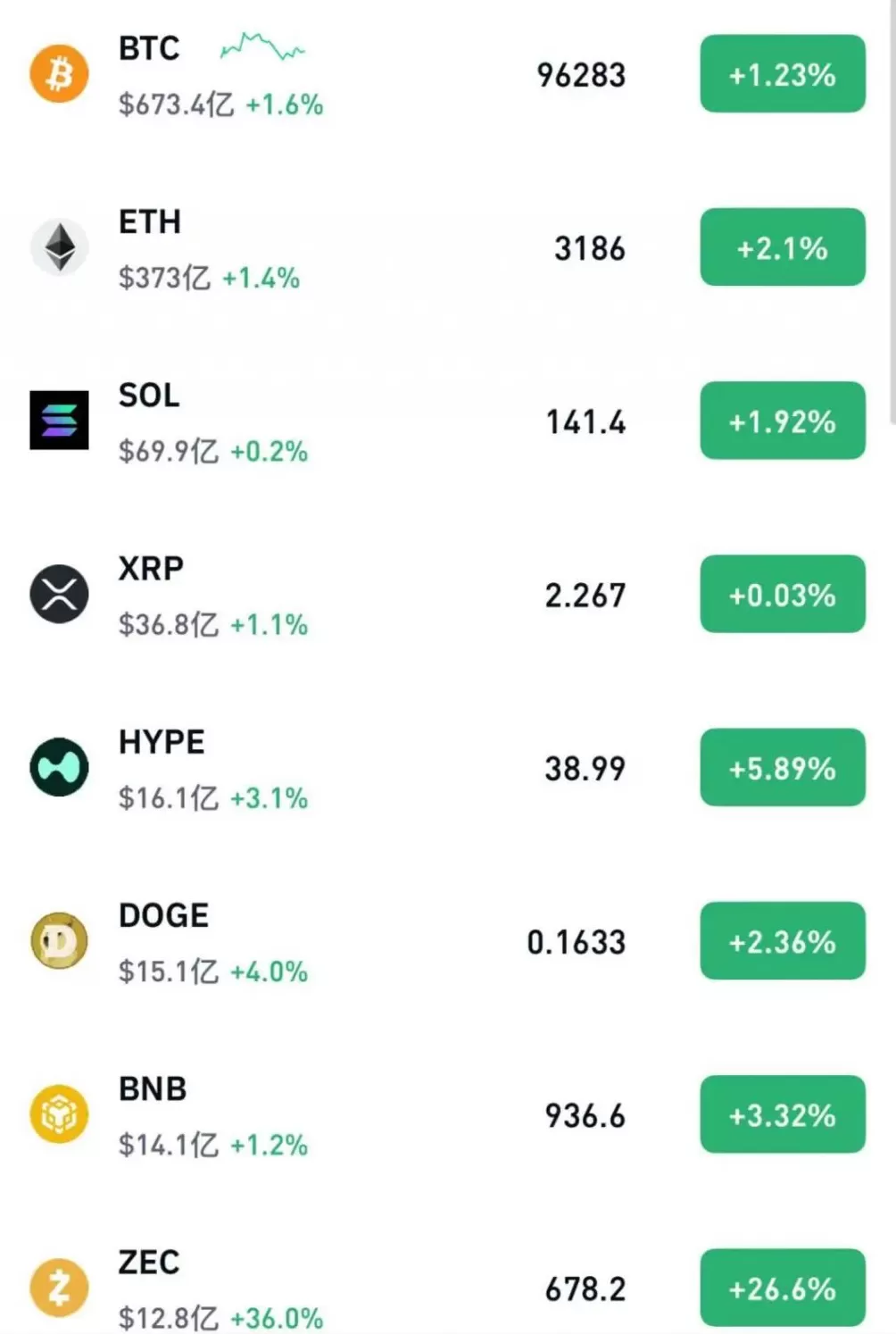 加密货币集体拉升，超13万人爆仓，比特币重回96000美元上方-第1张图片-